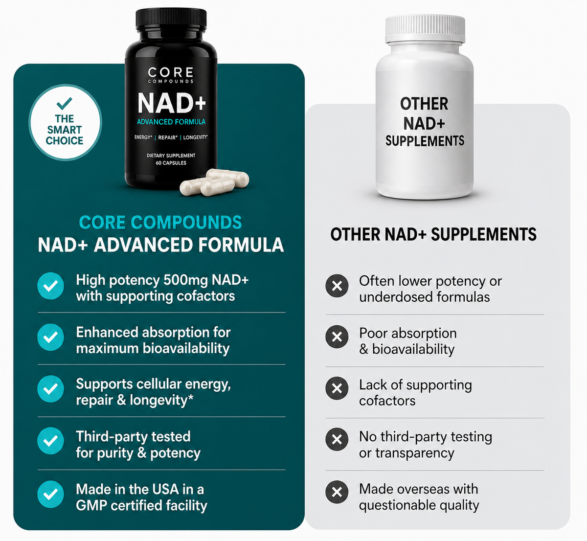 Core Compounds NAD+ product imagery used in the why choose us section